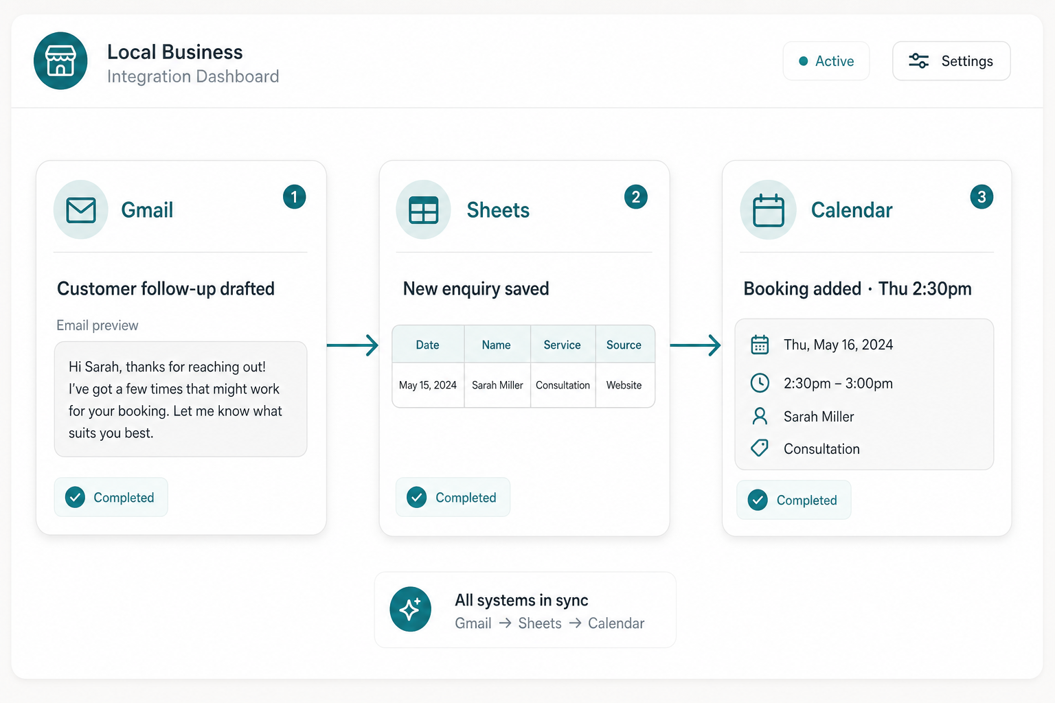 Integration workflow connecting Gmail, Google Sheets and Google Calendar for local business tasks